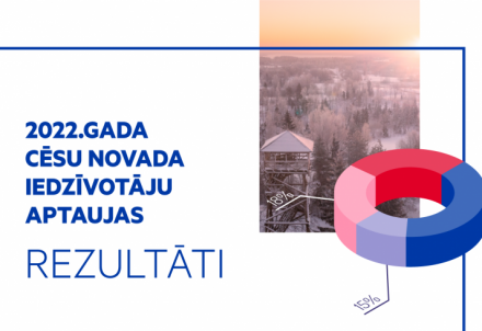 Apkopoti 2022.gada Cēsu novada iedzīvotāju aptaujas rezultāti: 92% kopumā apmierināti ar dzīvi novadā